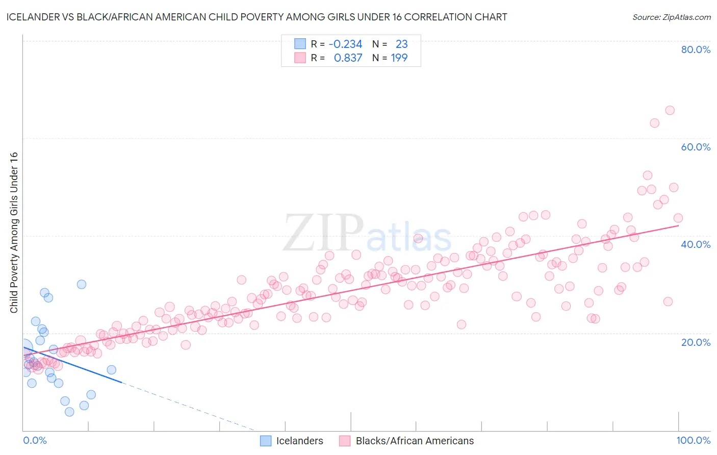 Icelander vs Black/African American Child Poverty Among Girls Under 16