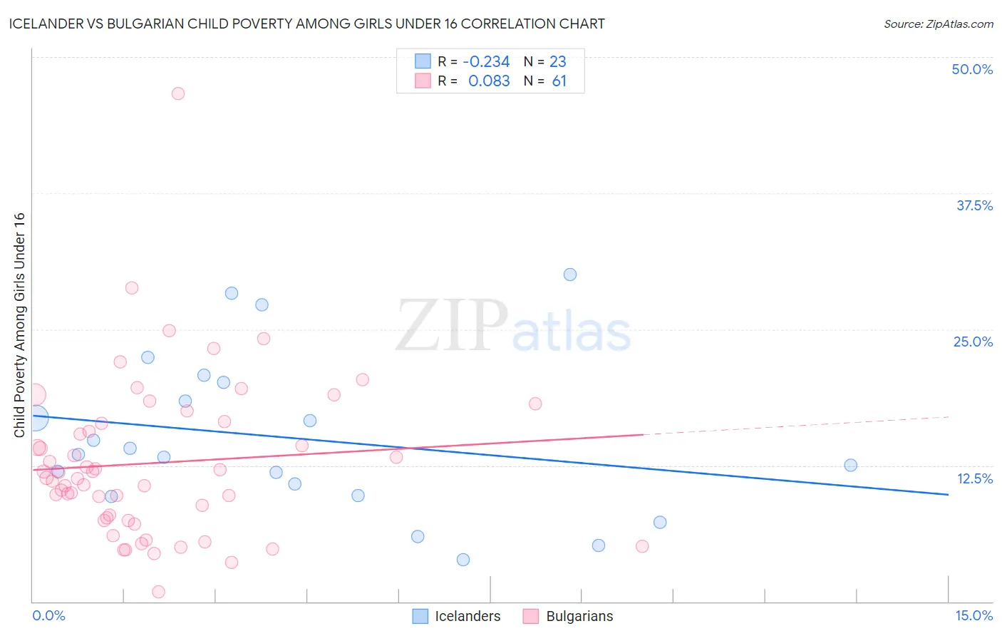 Icelander vs Bulgarian Child Poverty Among Girls Under 16