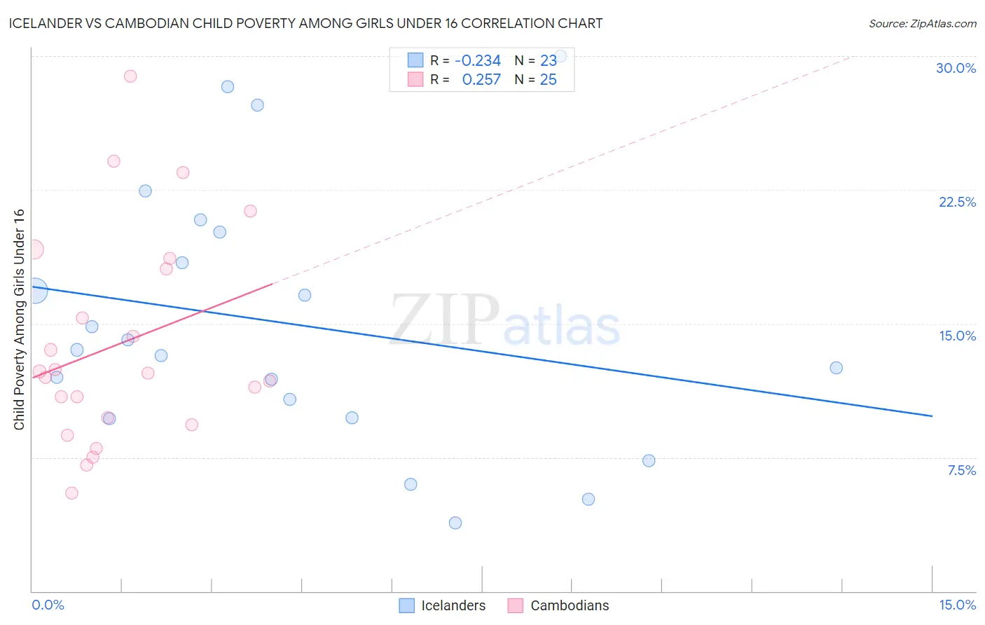 Icelander vs Cambodian Child Poverty Among Girls Under 16