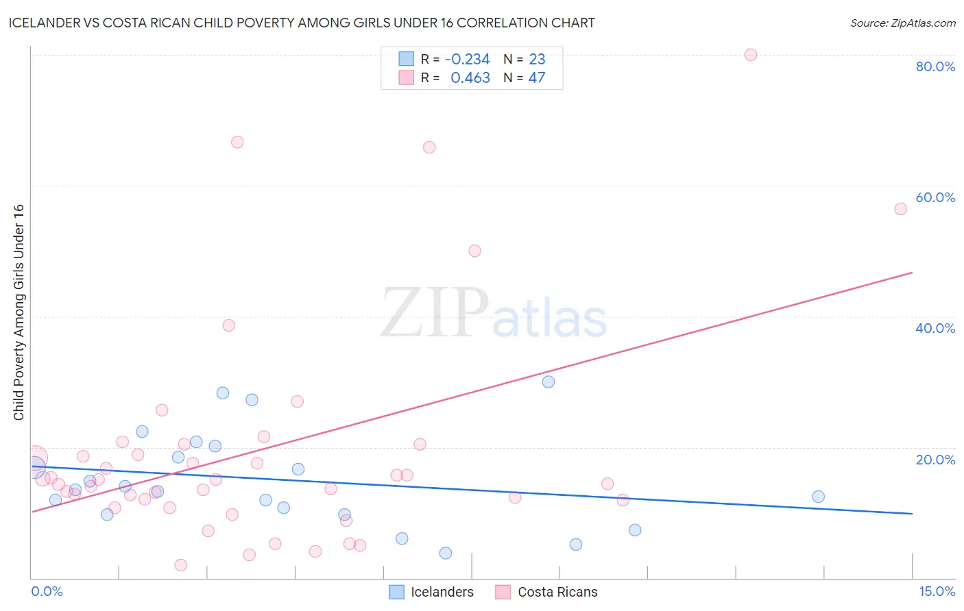 Icelander vs Costa Rican Child Poverty Among Girls Under 16