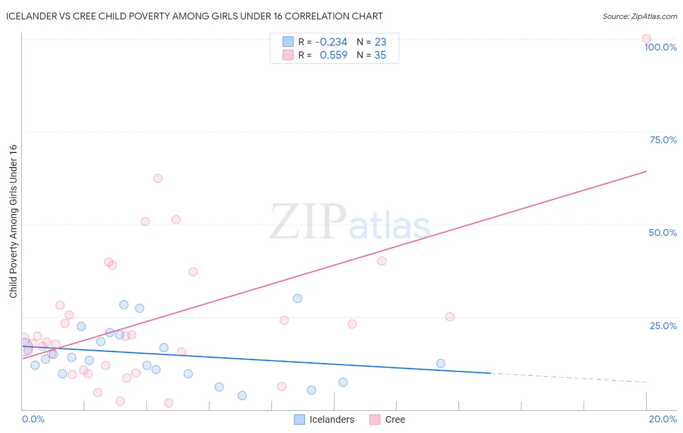 Icelander vs Cree Child Poverty Among Girls Under 16