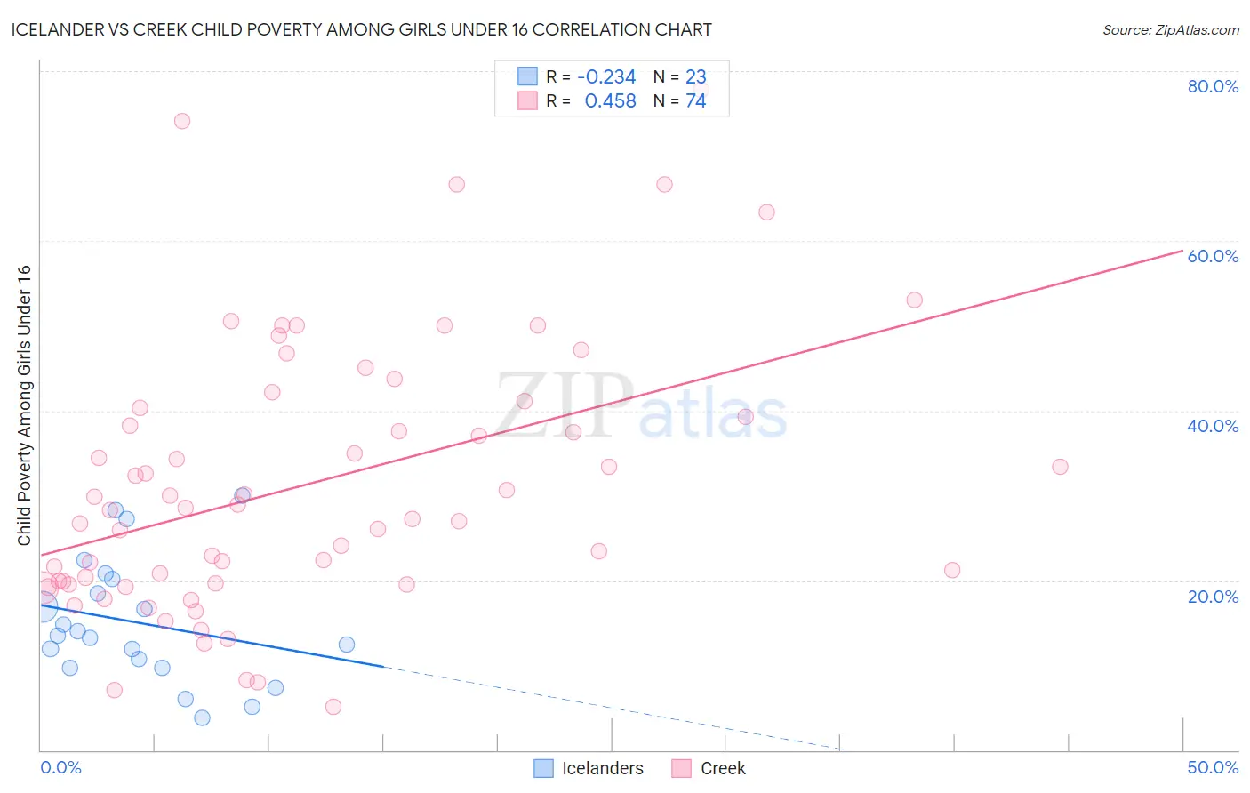 Icelander vs Creek Child Poverty Among Girls Under 16