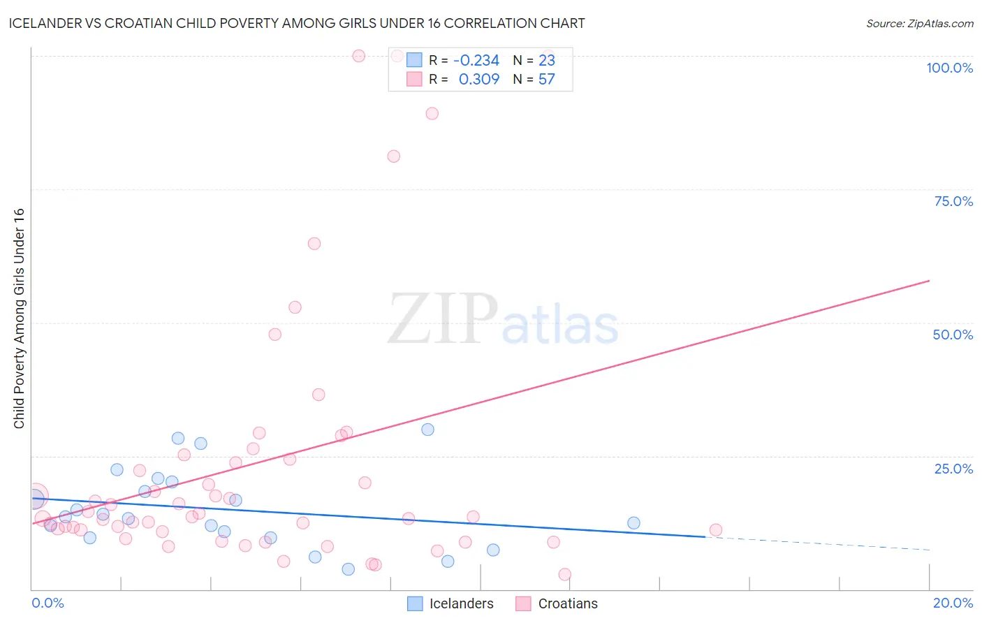 Icelander vs Croatian Child Poverty Among Girls Under 16