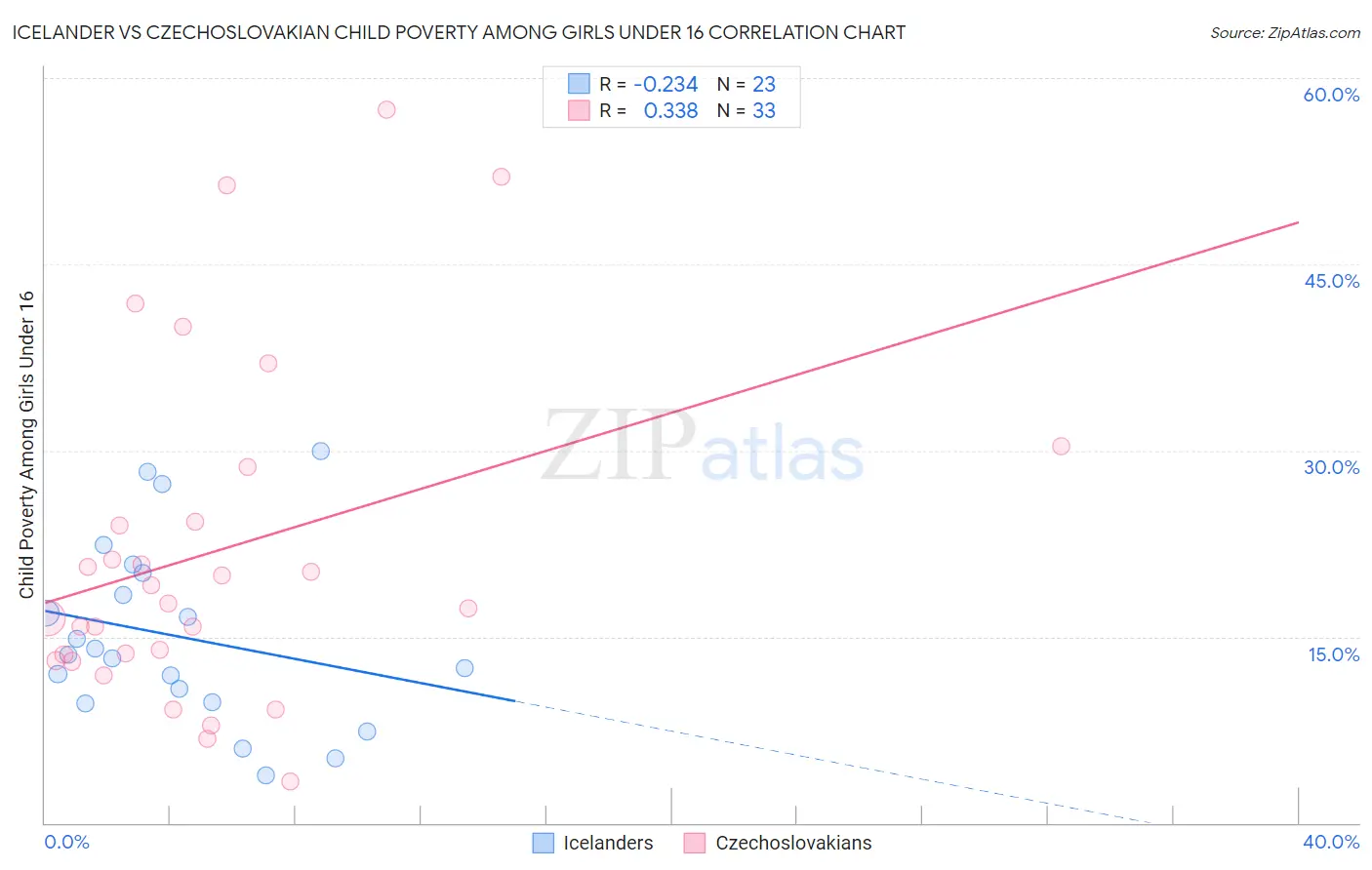 Icelander vs Czechoslovakian Child Poverty Among Girls Under 16