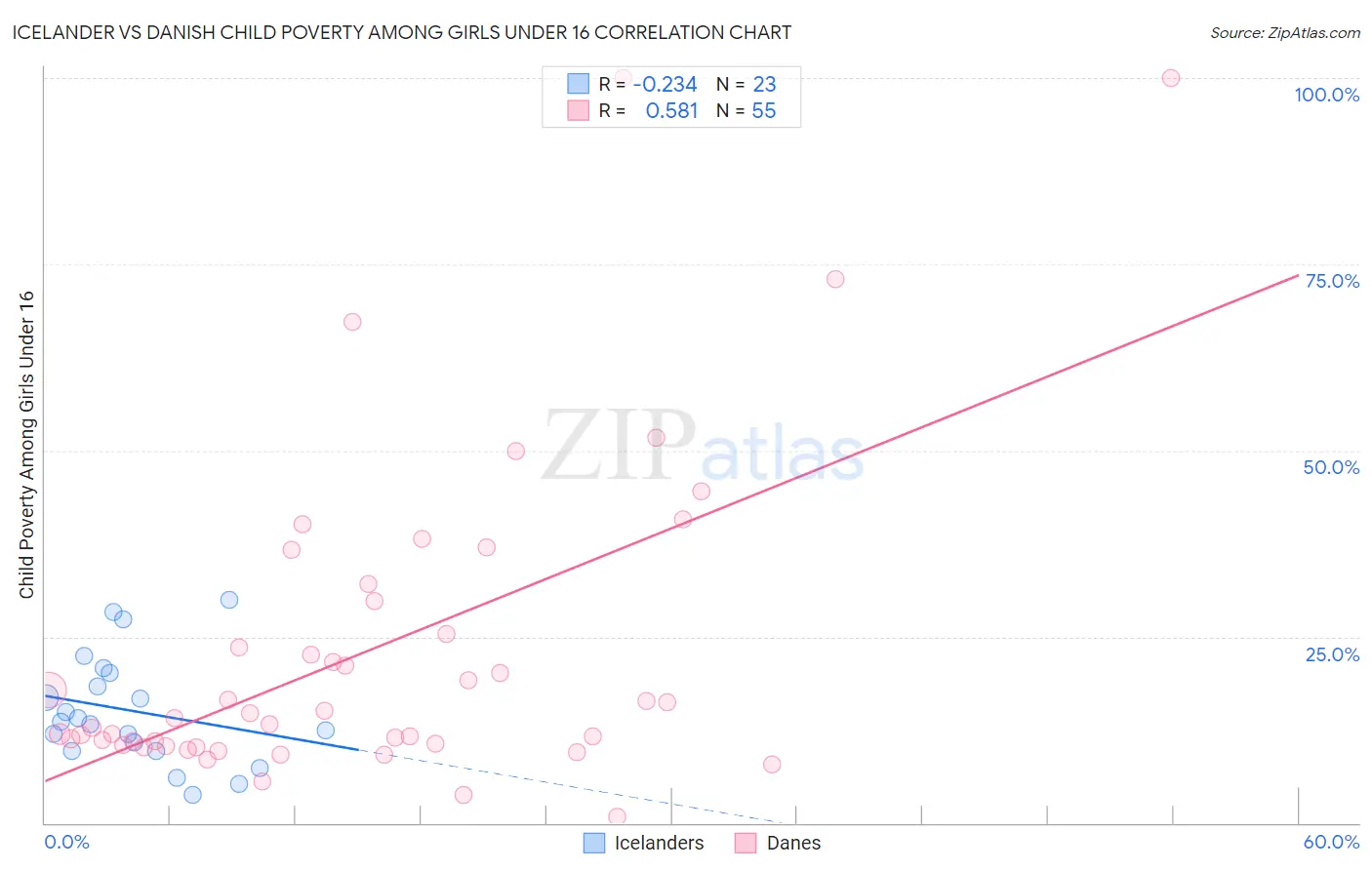 Icelander vs Danish Child Poverty Among Girls Under 16