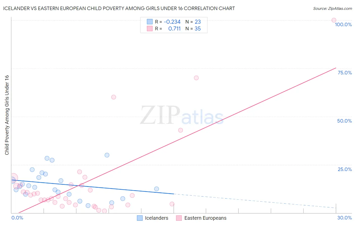 Icelander vs Eastern European Child Poverty Among Girls Under 16