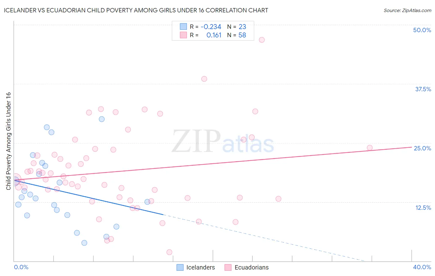 Icelander vs Ecuadorian Child Poverty Among Girls Under 16