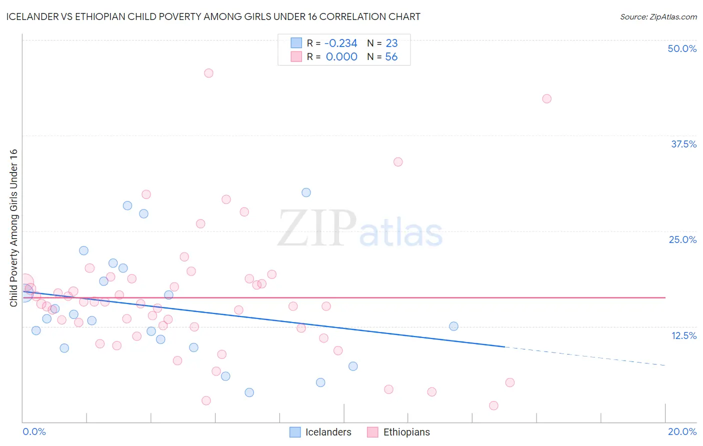Icelander vs Ethiopian Child Poverty Among Girls Under 16