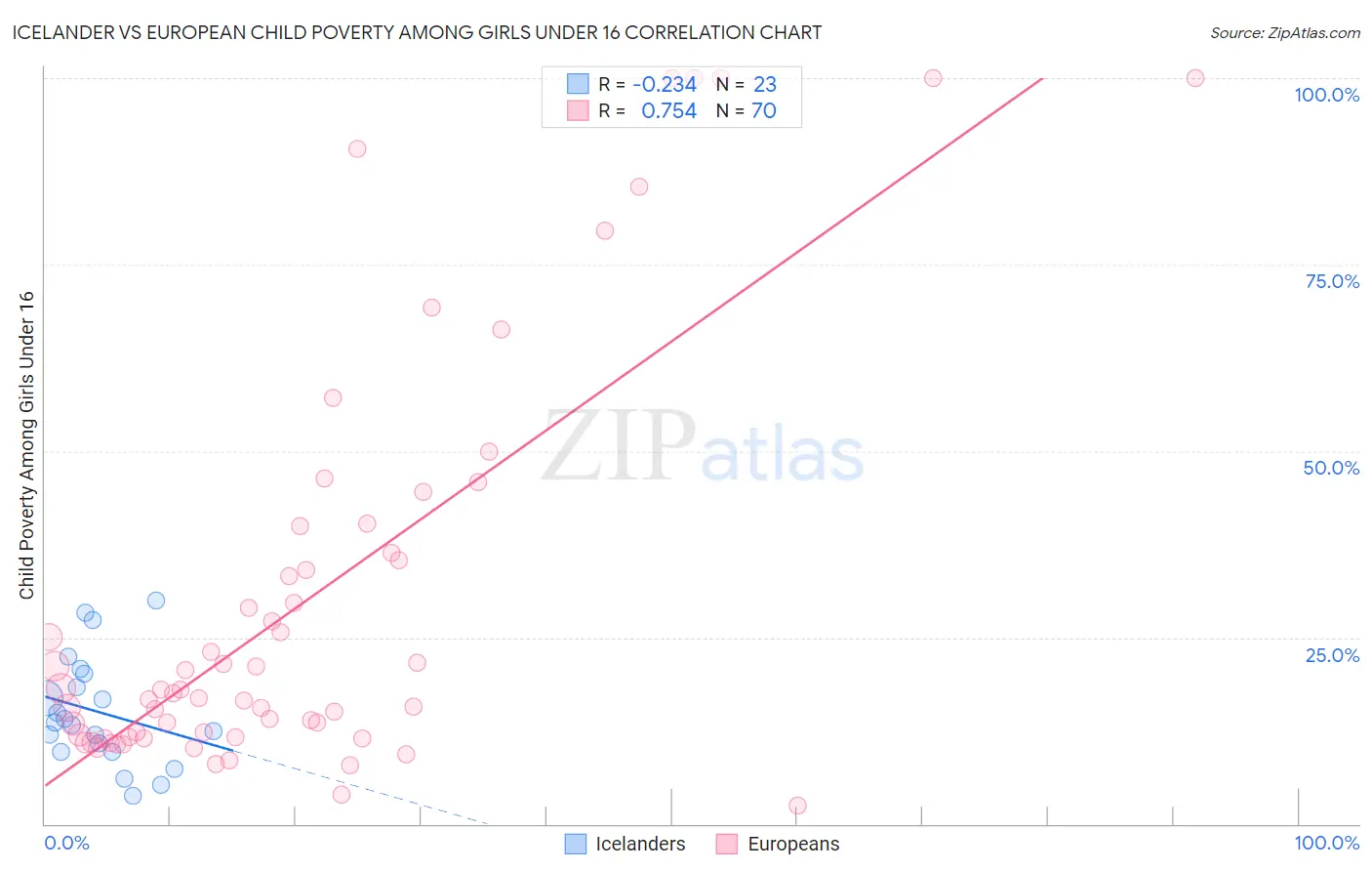 Icelander vs European Child Poverty Among Girls Under 16