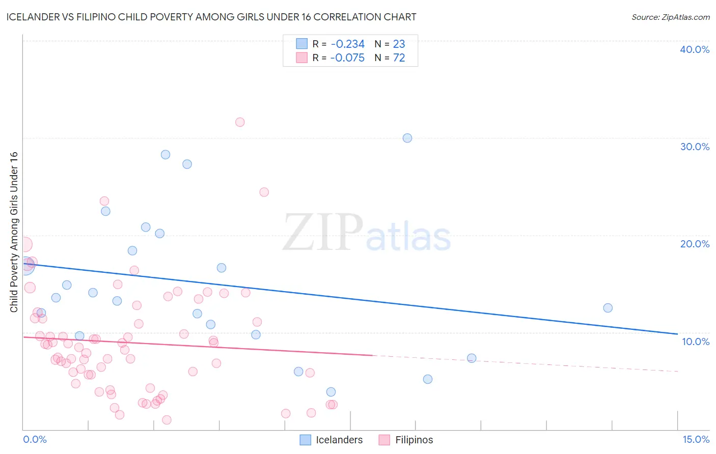Icelander vs Filipino Child Poverty Among Girls Under 16