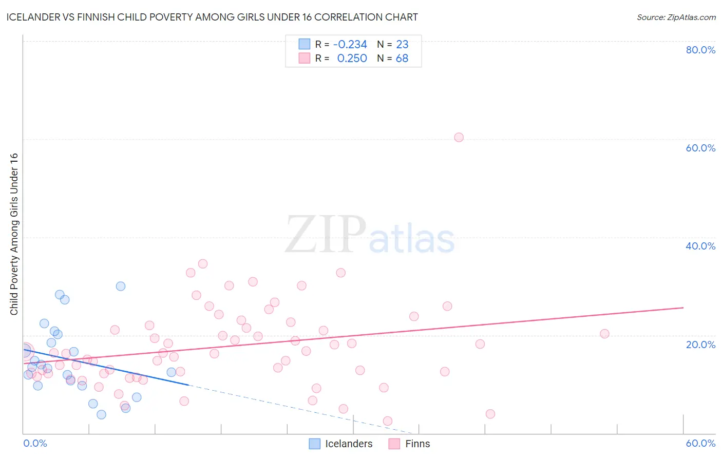 Icelander vs Finnish Child Poverty Among Girls Under 16
