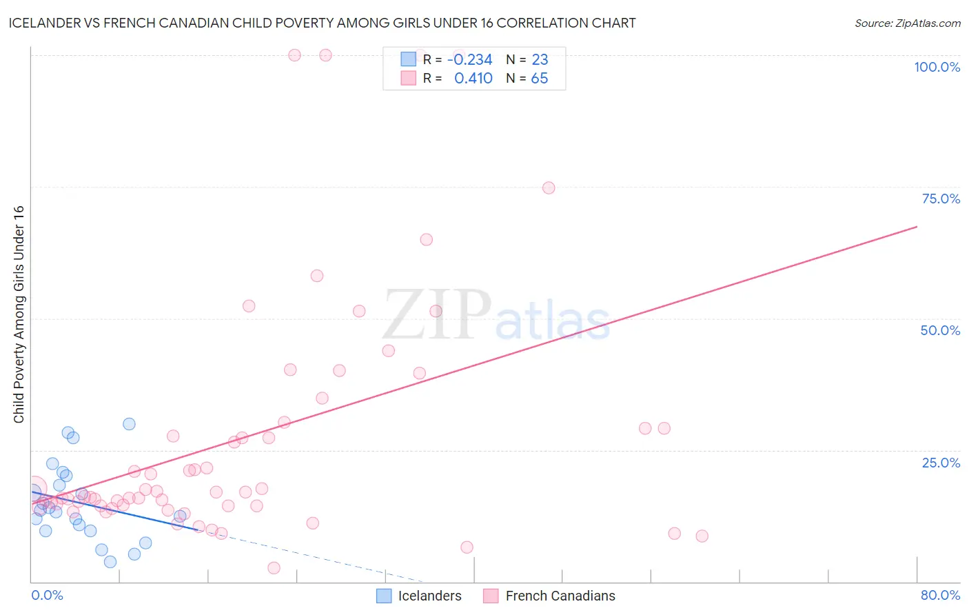 Icelander vs French Canadian Child Poverty Among Girls Under 16