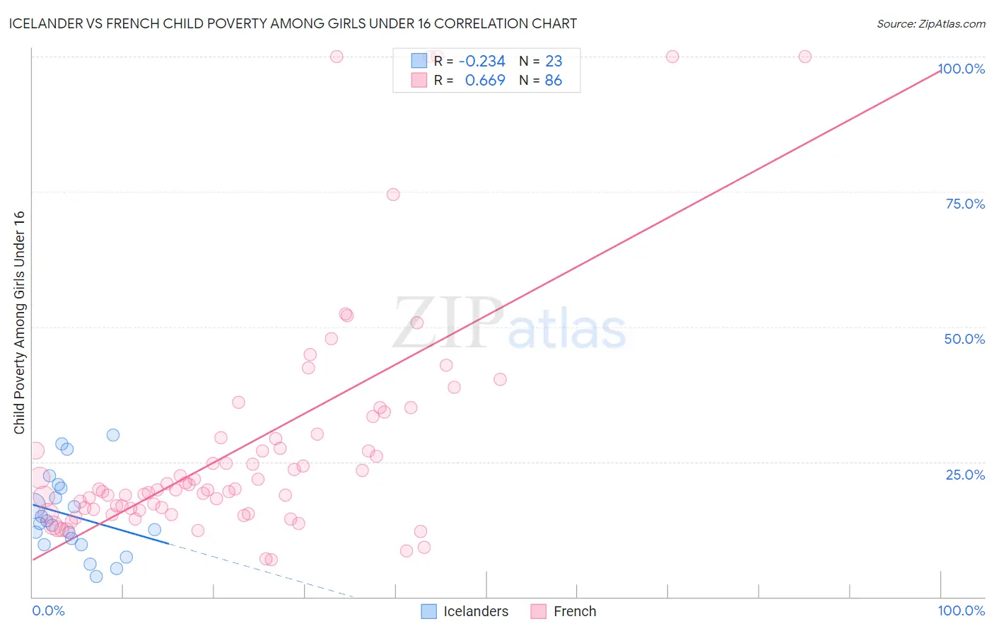 Icelander vs French Child Poverty Among Girls Under 16