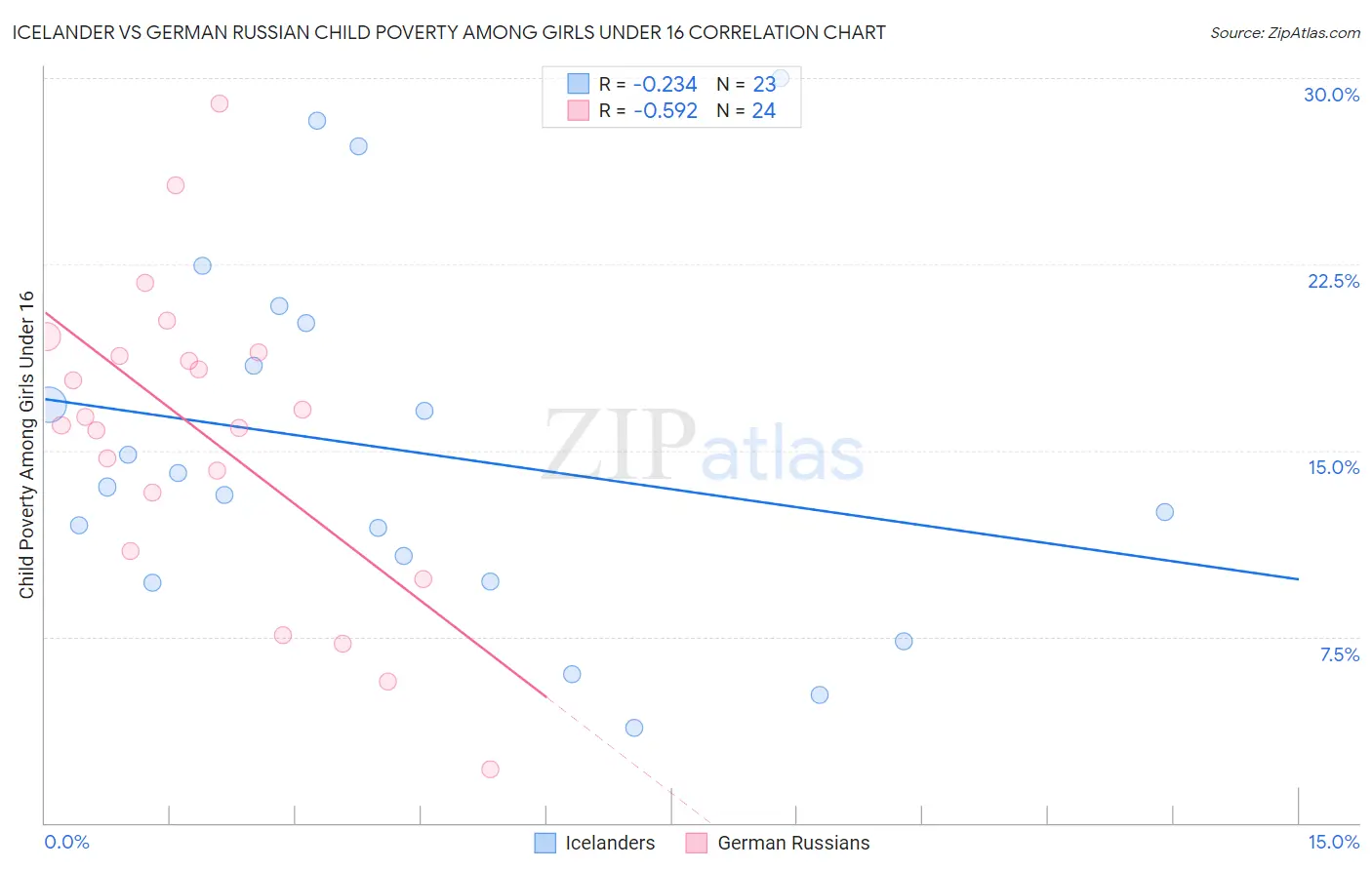 Icelander vs German Russian Child Poverty Among Girls Under 16