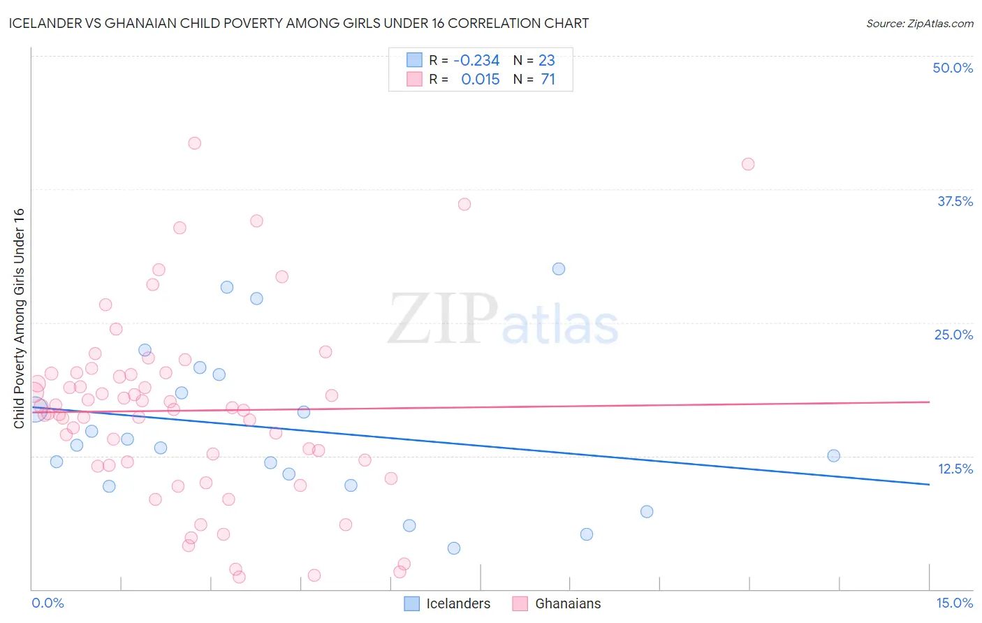 Icelander vs Ghanaian Child Poverty Among Girls Under 16