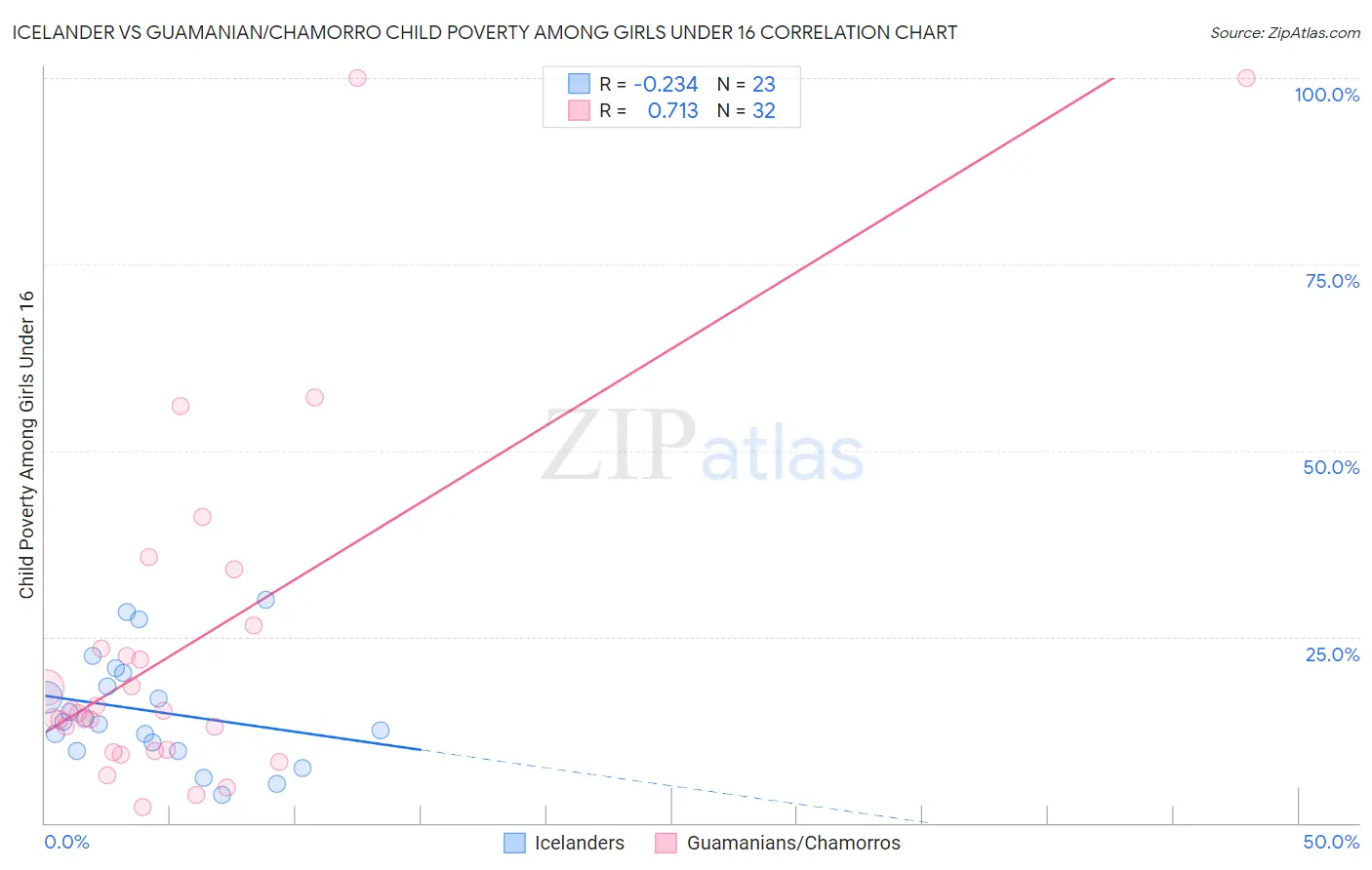 Icelander vs Guamanian/Chamorro Child Poverty Among Girls Under 16
