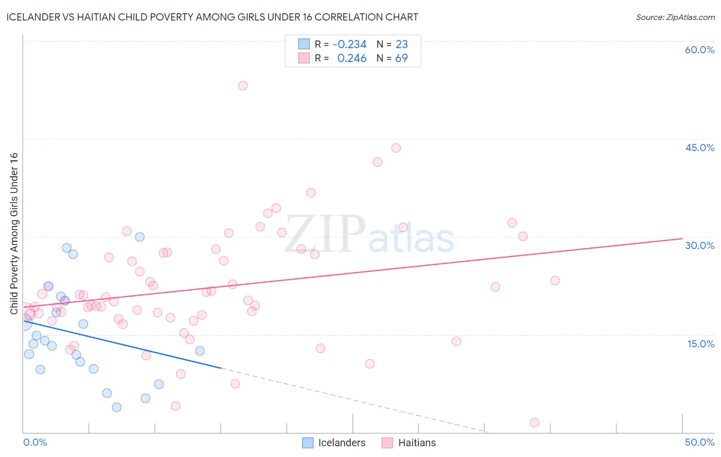 Icelander vs Haitian Child Poverty Among Girls Under 16