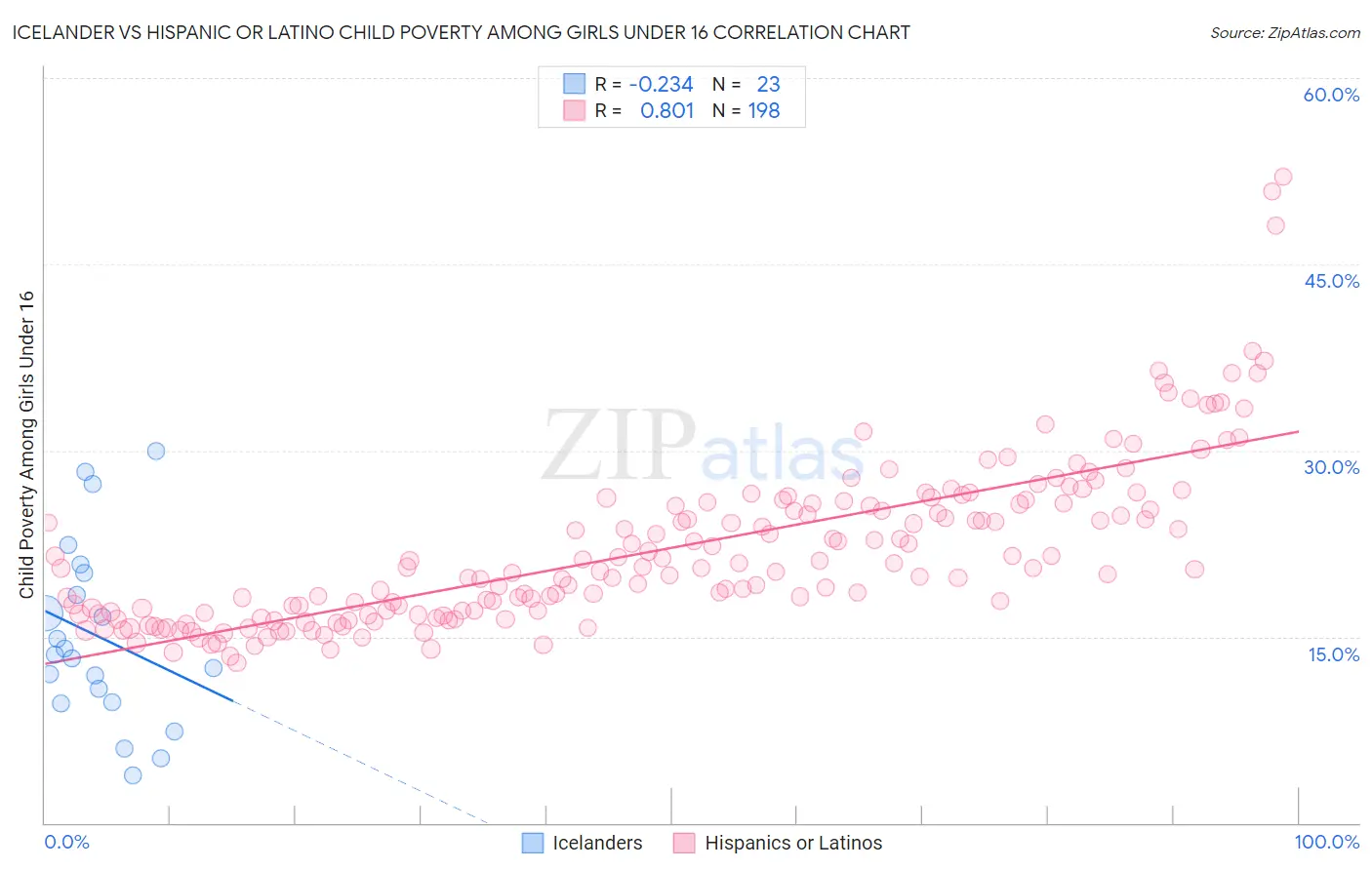 Icelander vs Hispanic or Latino Child Poverty Among Girls Under 16