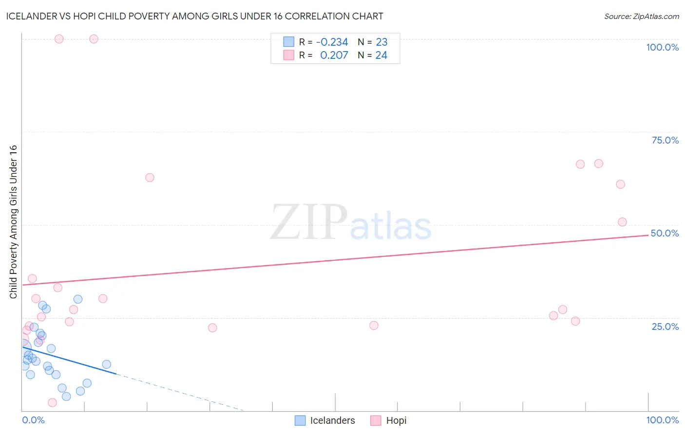 Icelander vs Hopi Child Poverty Among Girls Under 16