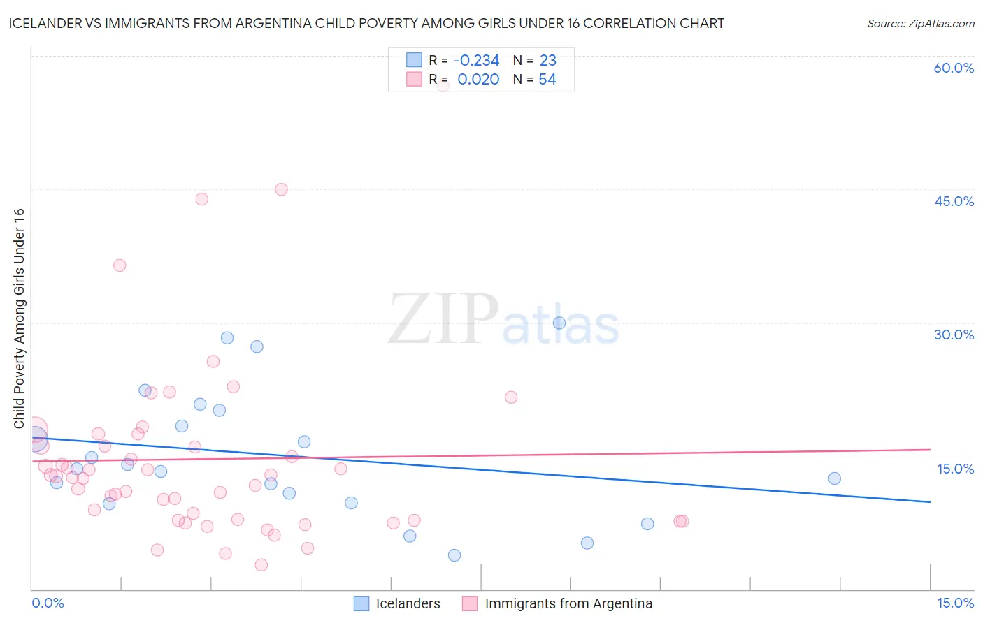 Icelander vs Immigrants from Argentina Child Poverty Among Girls Under 16