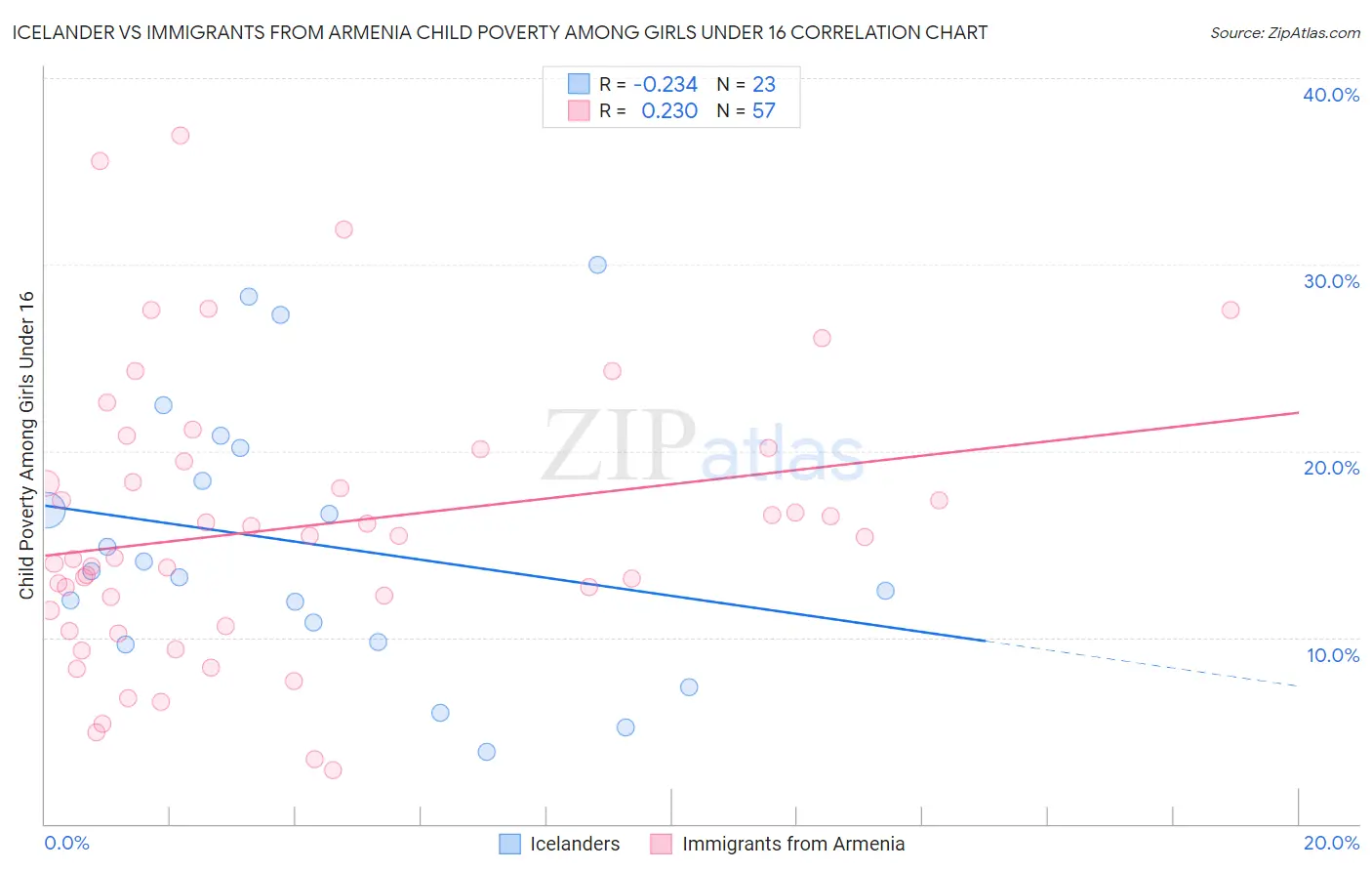 Icelander vs Immigrants from Armenia Child Poverty Among Girls Under 16