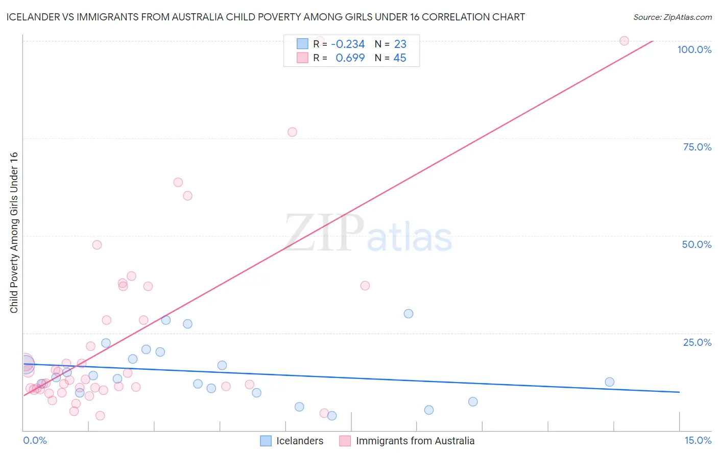 Icelander vs Immigrants from Australia Child Poverty Among Girls Under 16