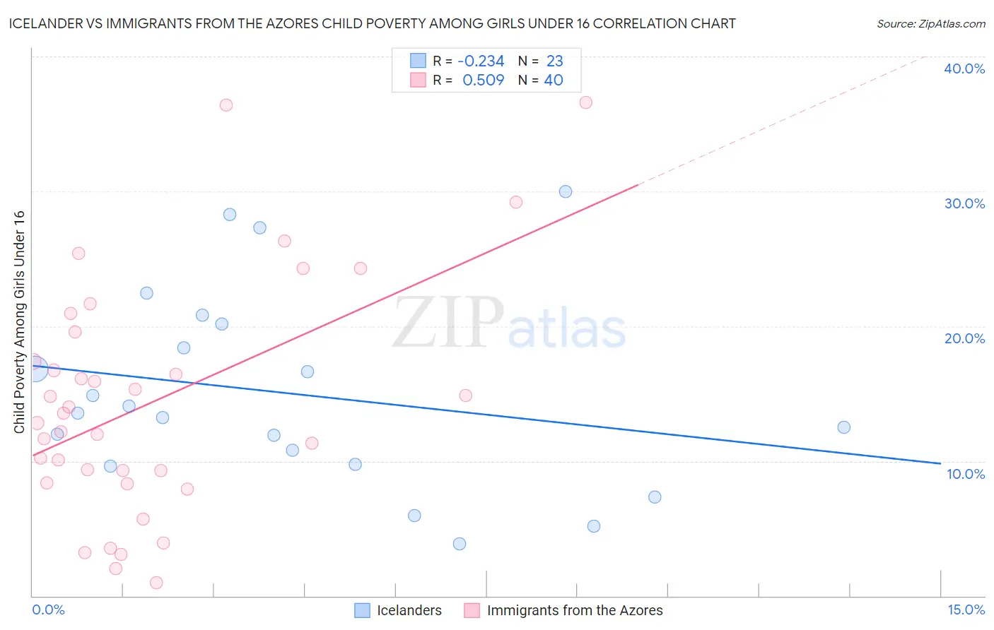 Icelander vs Immigrants from the Azores Child Poverty Among Girls Under 16
