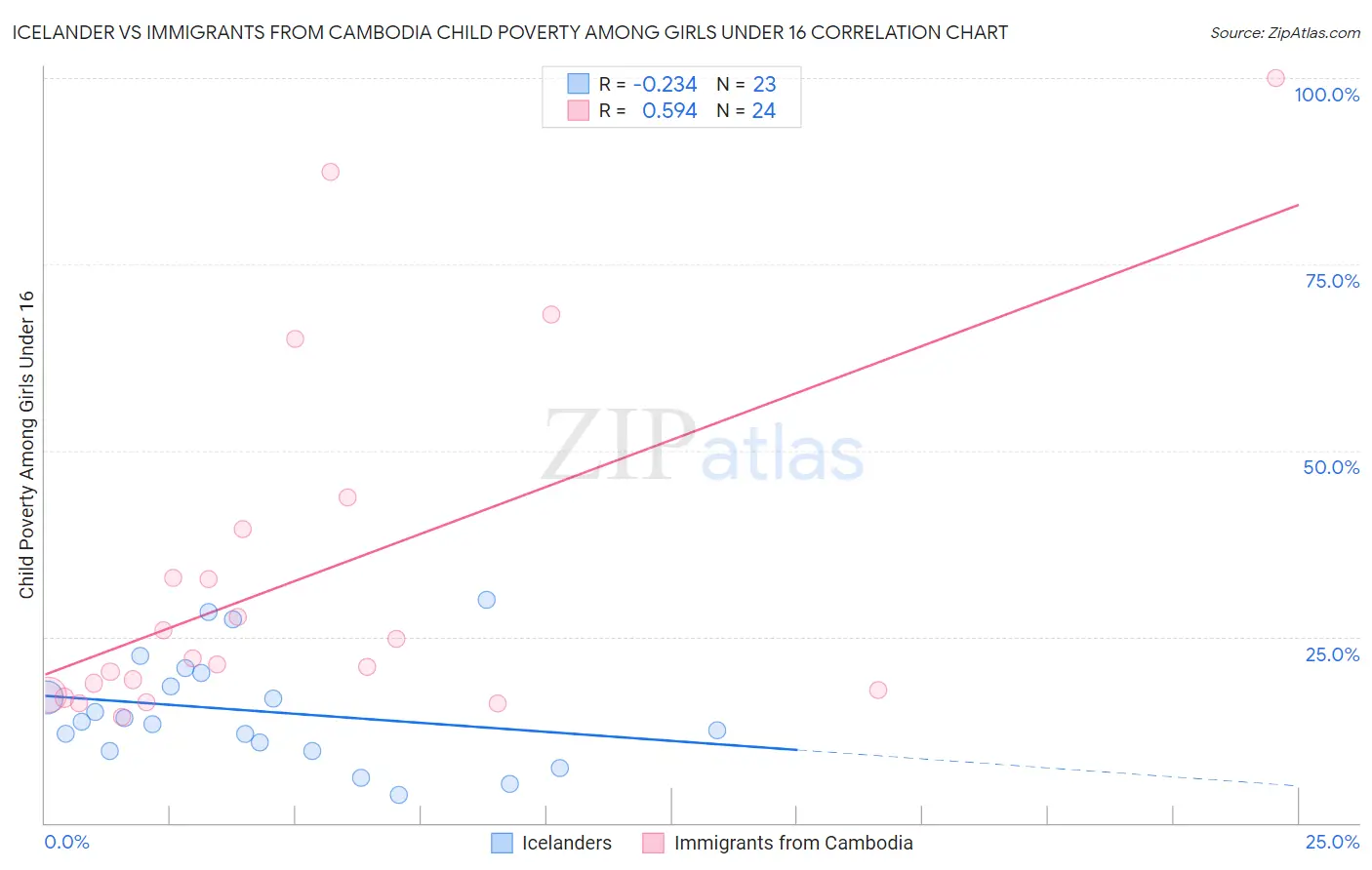 Icelander vs Immigrants from Cambodia Child Poverty Among Girls Under 16