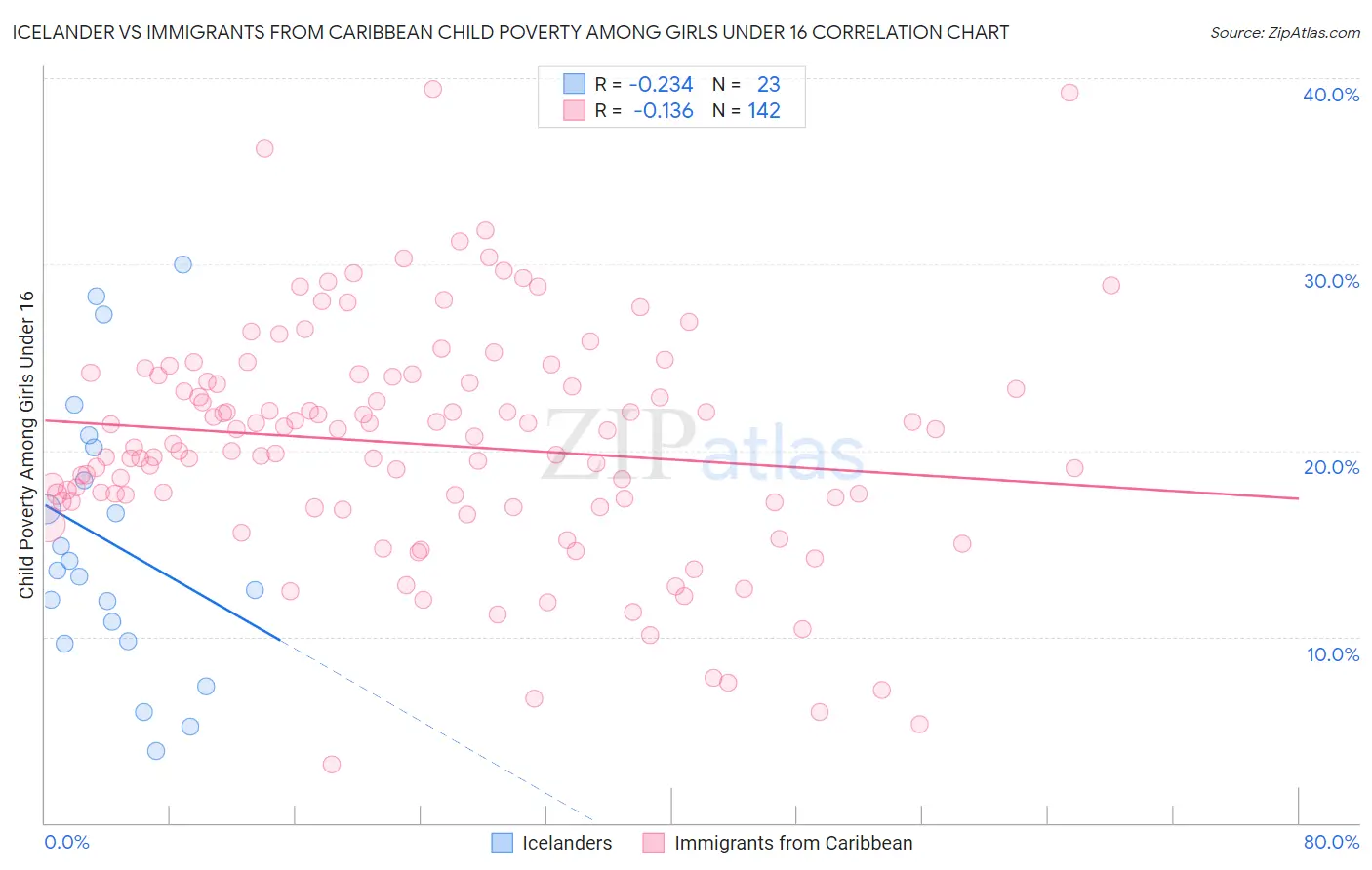 Icelander vs Immigrants from Caribbean Child Poverty Among Girls Under 16