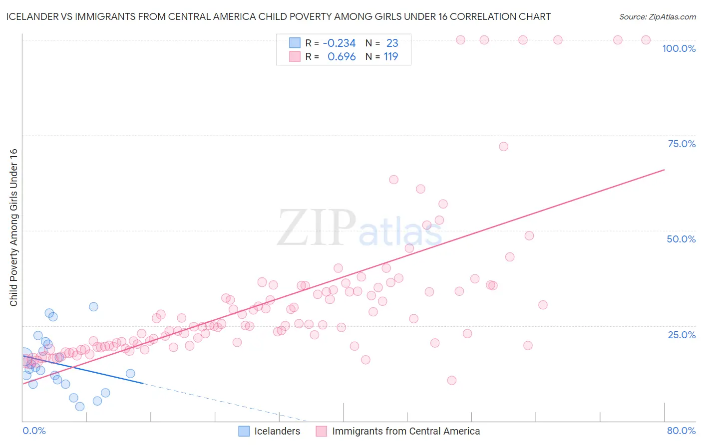Icelander vs Immigrants from Central America Child Poverty Among Girls Under 16