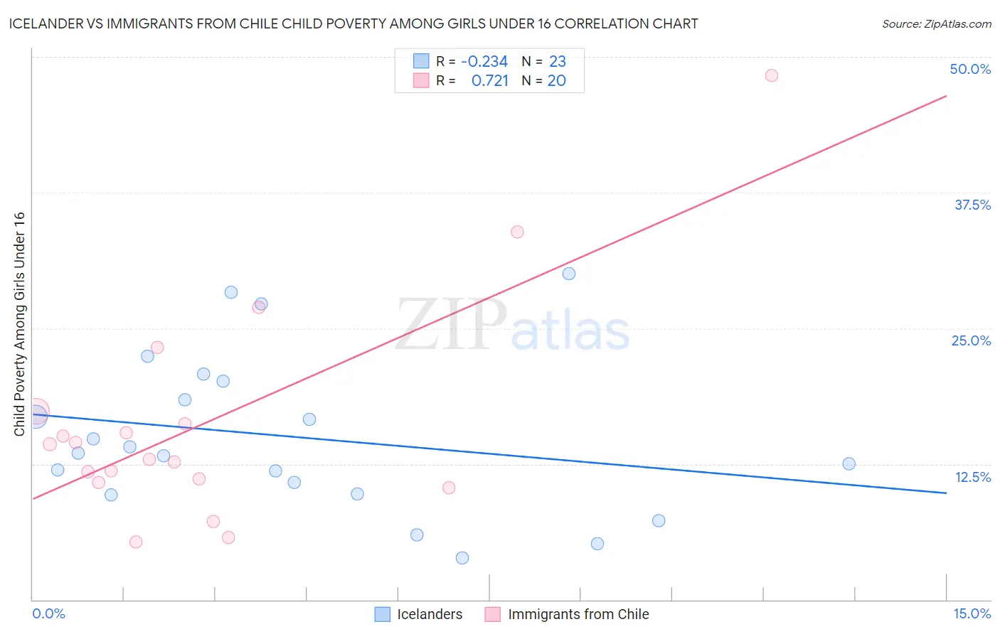 Icelander vs Immigrants from Chile Child Poverty Among Girls Under 16