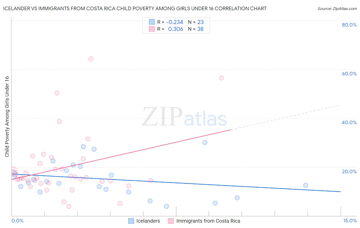 Icelander vs Immigrants from Costa Rica Child Poverty Among Girls Under 16