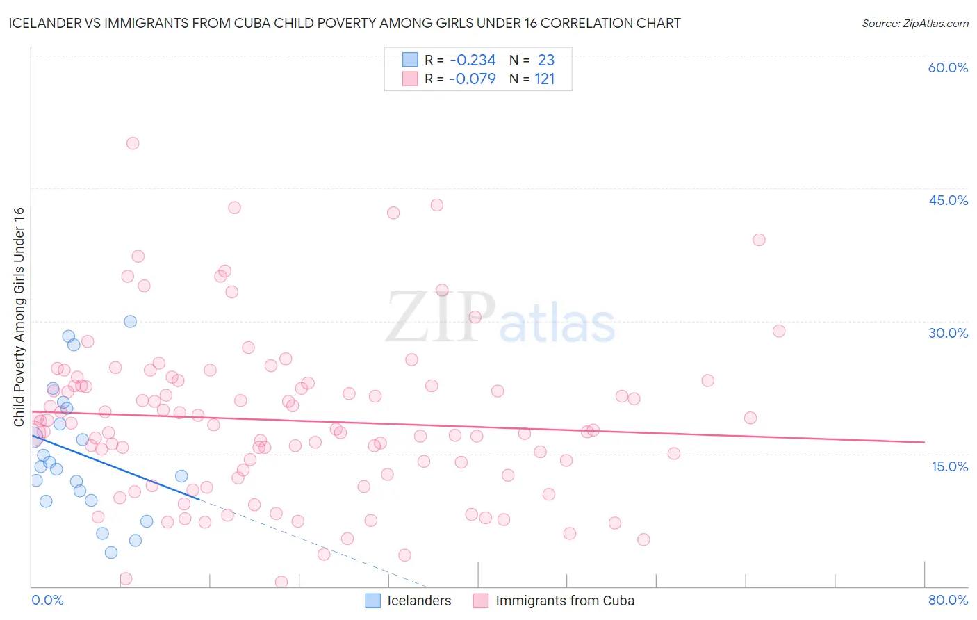 Icelander vs Immigrants from Cuba Child Poverty Among Girls Under 16