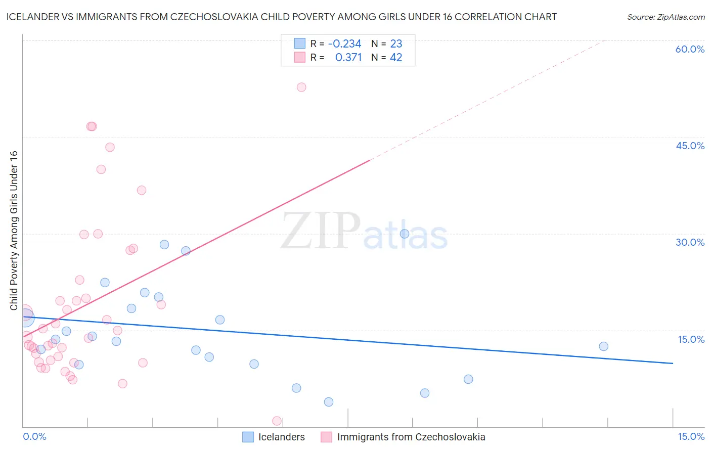 Icelander vs Immigrants from Czechoslovakia Child Poverty Among Girls Under 16