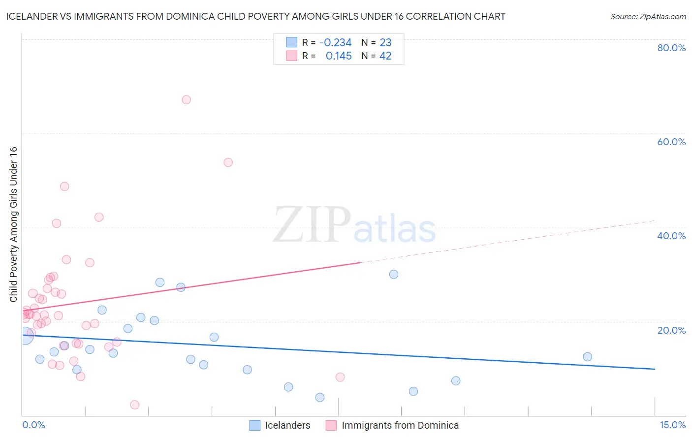 Icelander vs Immigrants from Dominica Child Poverty Among Girls Under 16