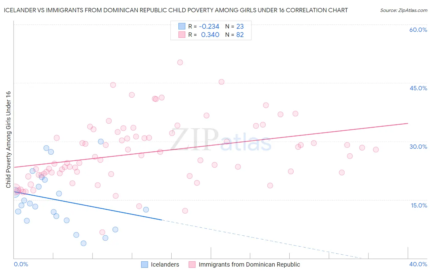 Icelander vs Immigrants from Dominican Republic Child Poverty Among Girls Under 16