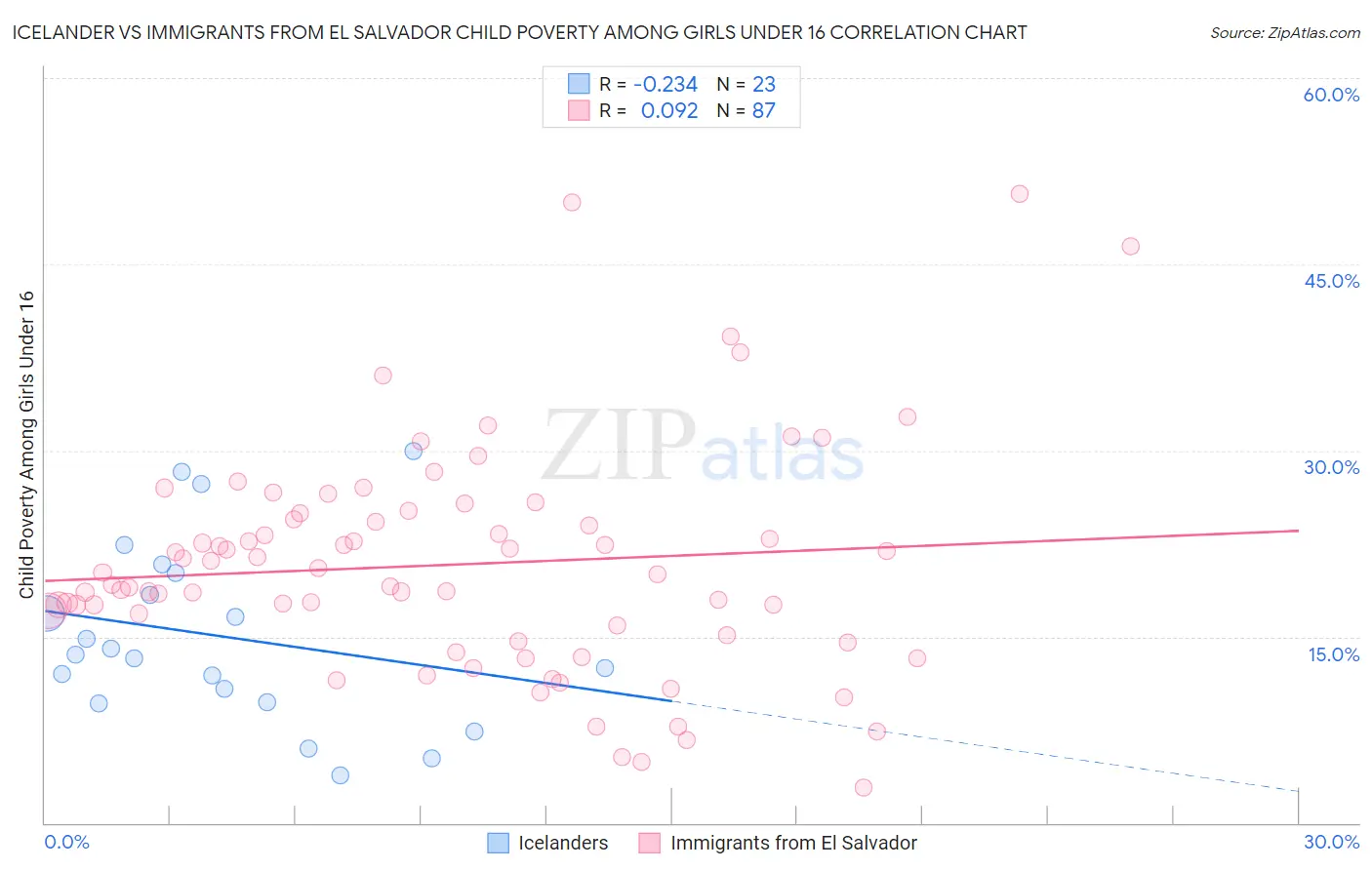 Icelander vs Immigrants from El Salvador Child Poverty Among Girls Under 16