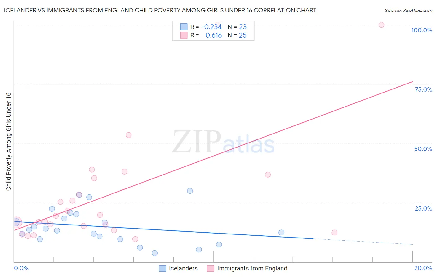 Icelander vs Immigrants from England Child Poverty Among Girls Under 16