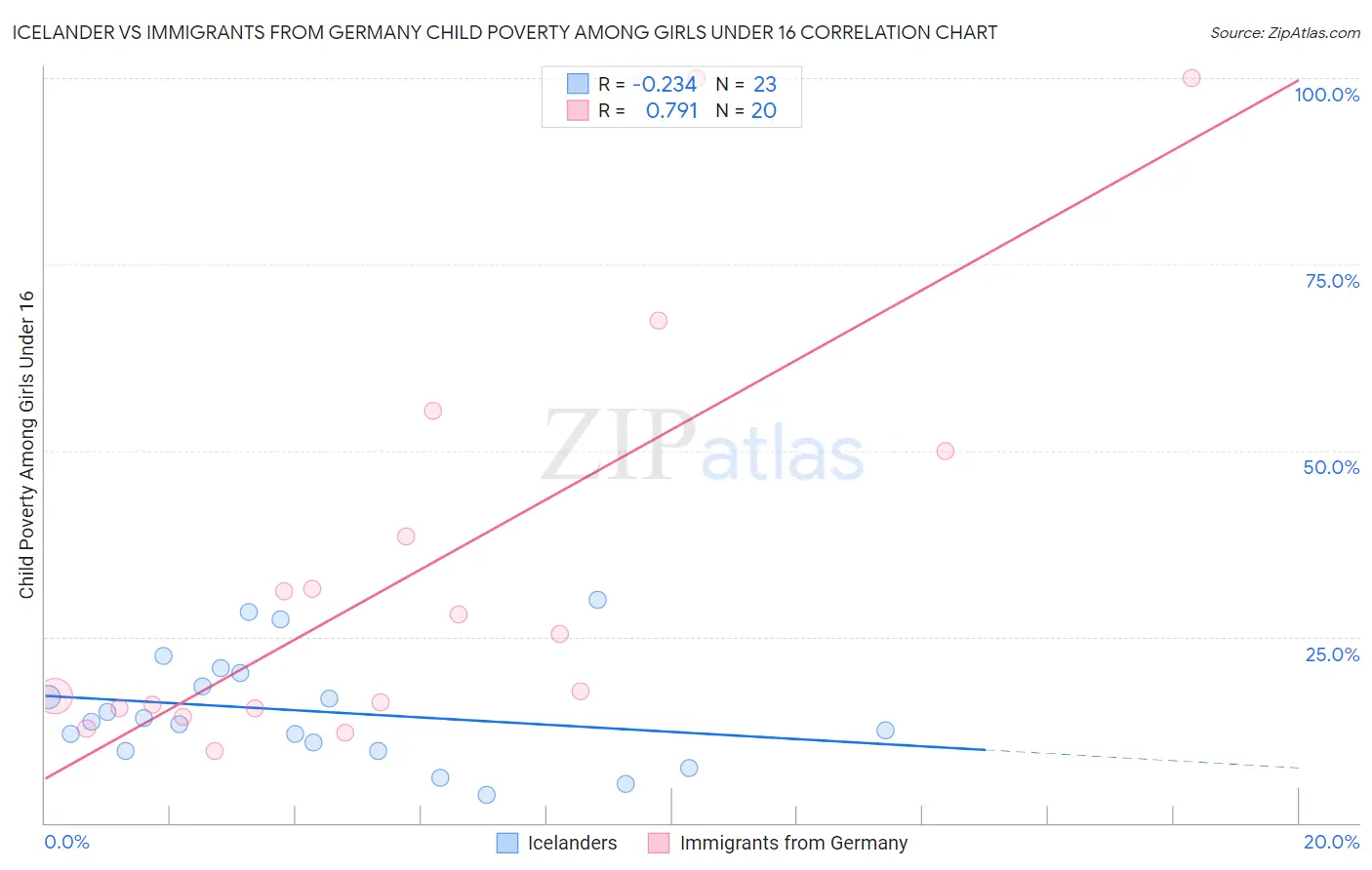 Icelander vs Immigrants from Germany Child Poverty Among Girls Under 16