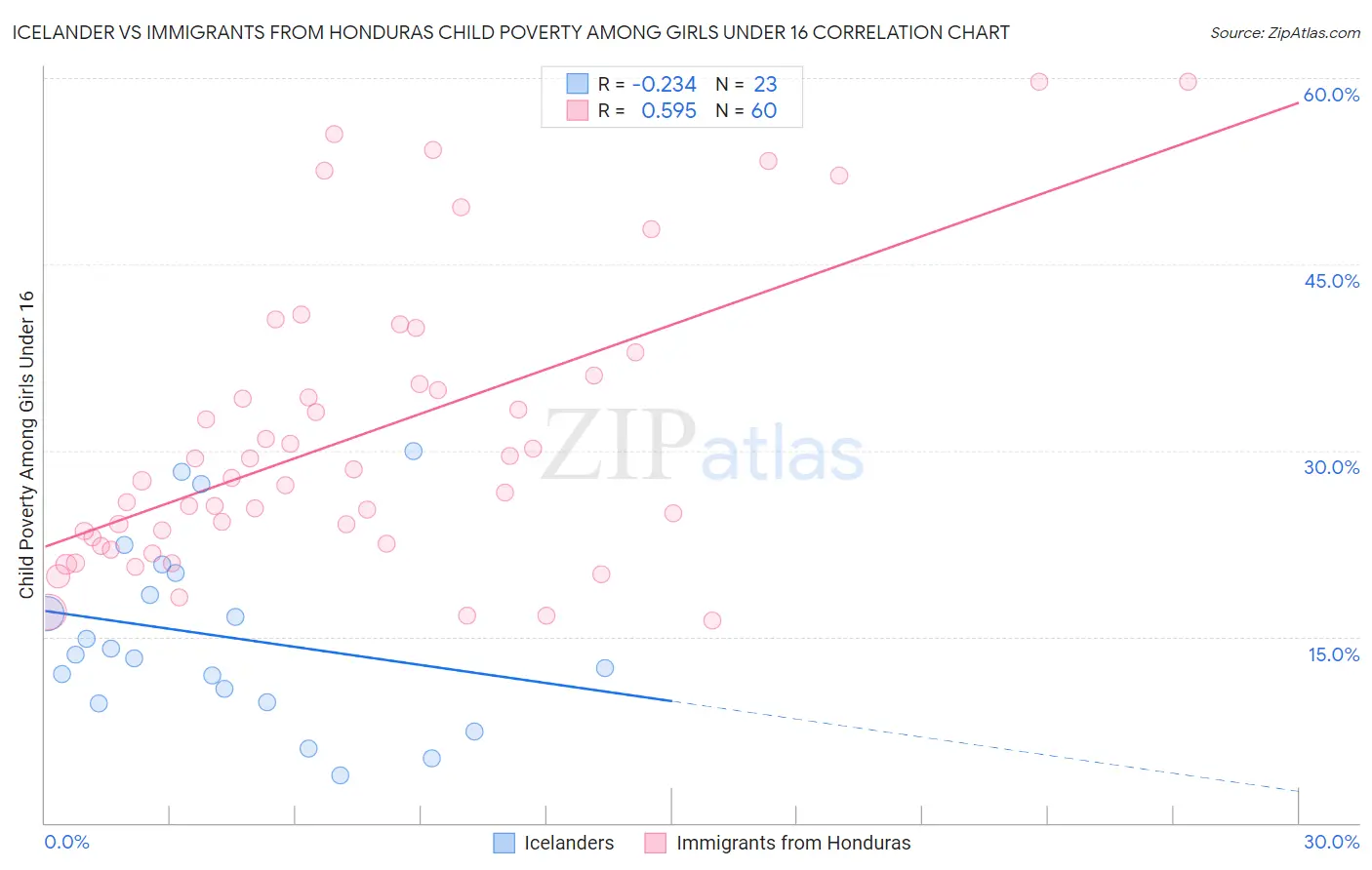Icelander vs Immigrants from Honduras Child Poverty Among Girls Under 16