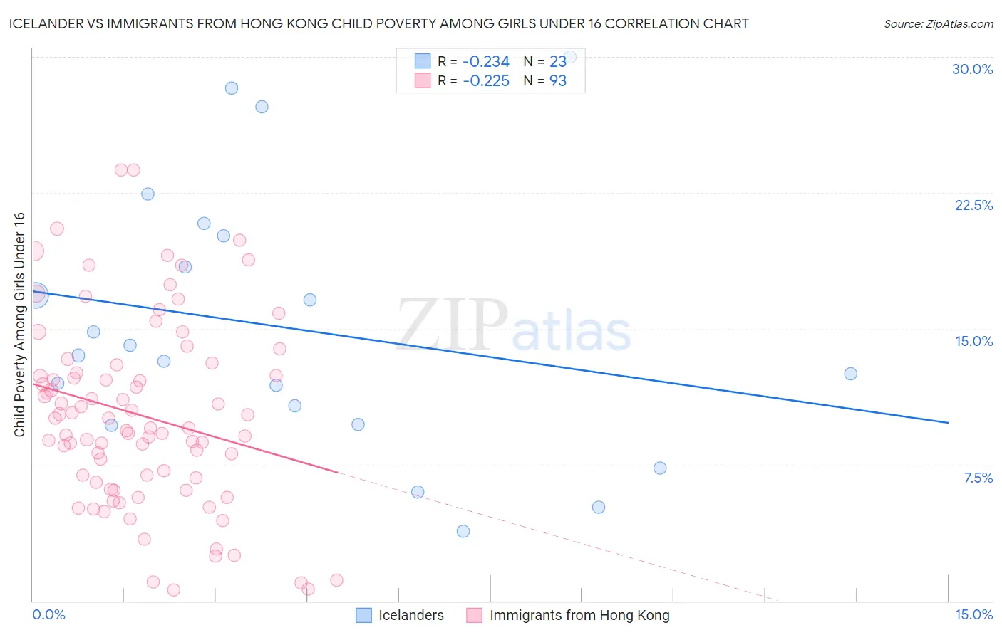 Icelander vs Immigrants from Hong Kong Child Poverty Among Girls Under 16