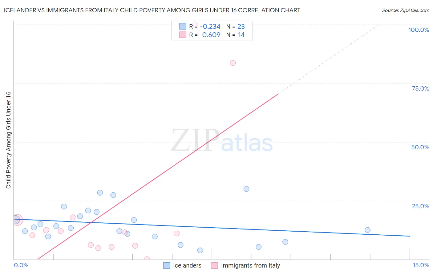 Icelander vs Immigrants from Italy Child Poverty Among Girls Under 16