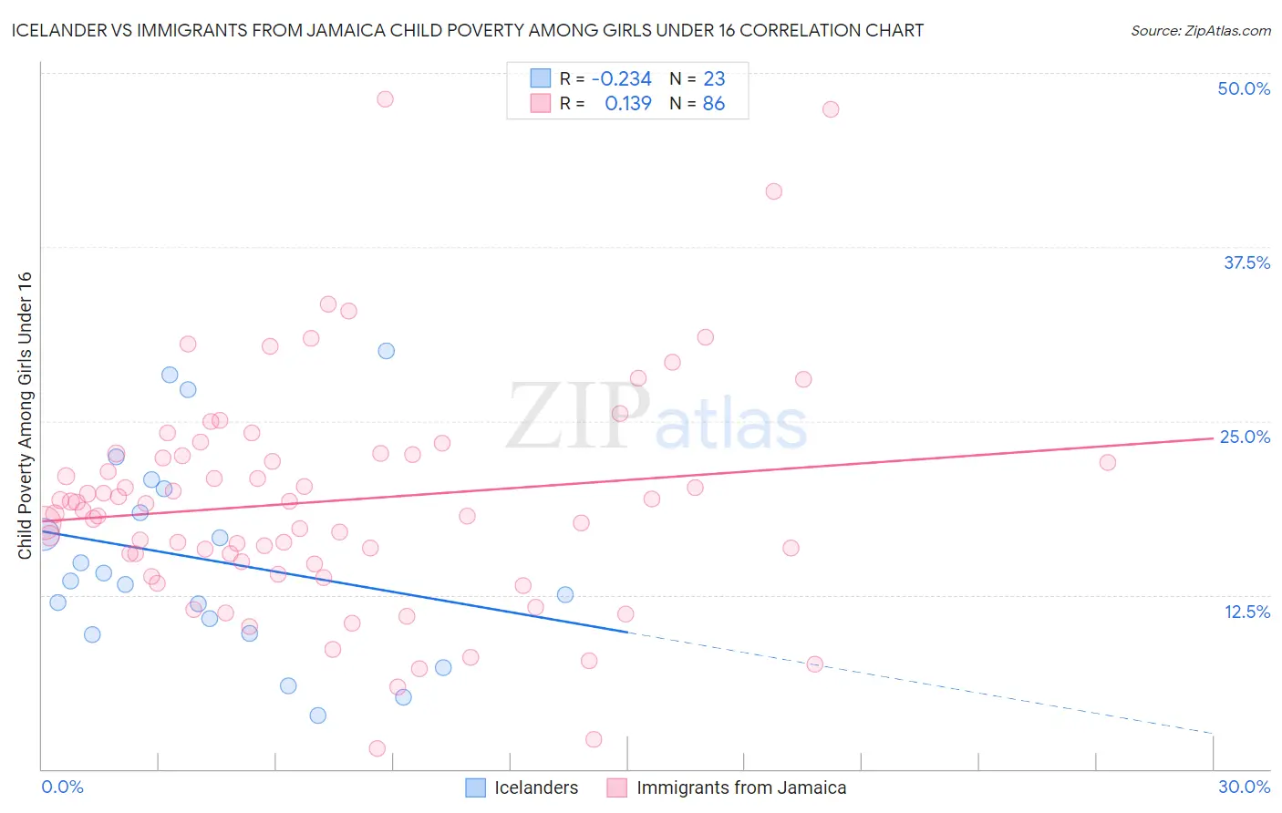 Icelander vs Immigrants from Jamaica Child Poverty Among Girls Under 16