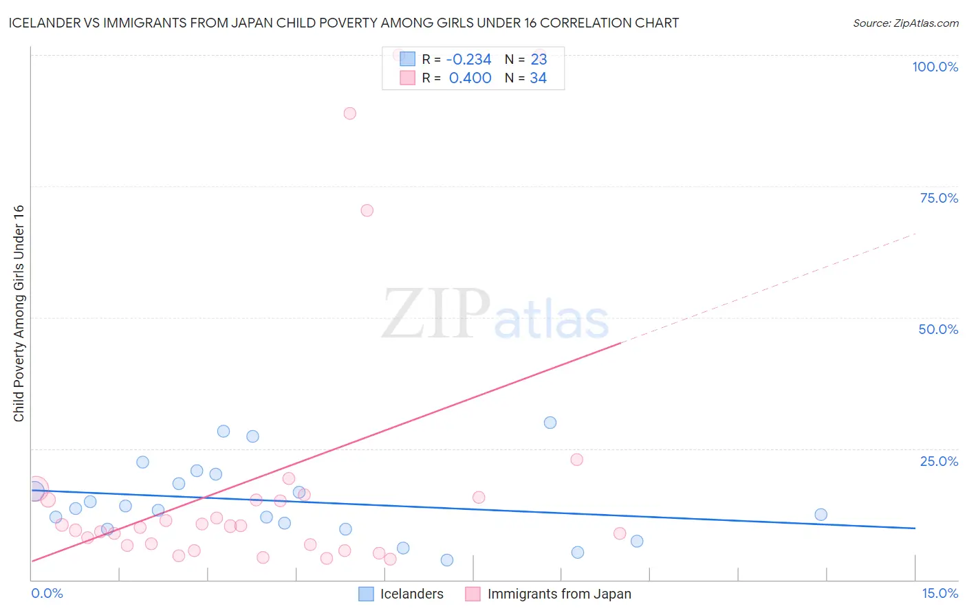 Icelander vs Immigrants from Japan Child Poverty Among Girls Under 16
