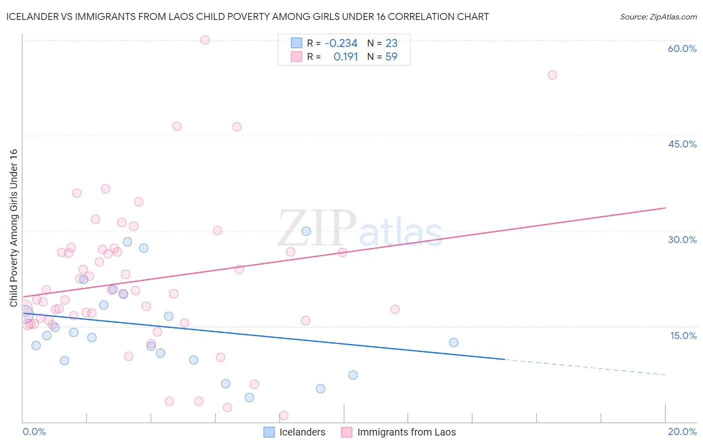 Icelander vs Immigrants from Laos Child Poverty Among Girls Under 16