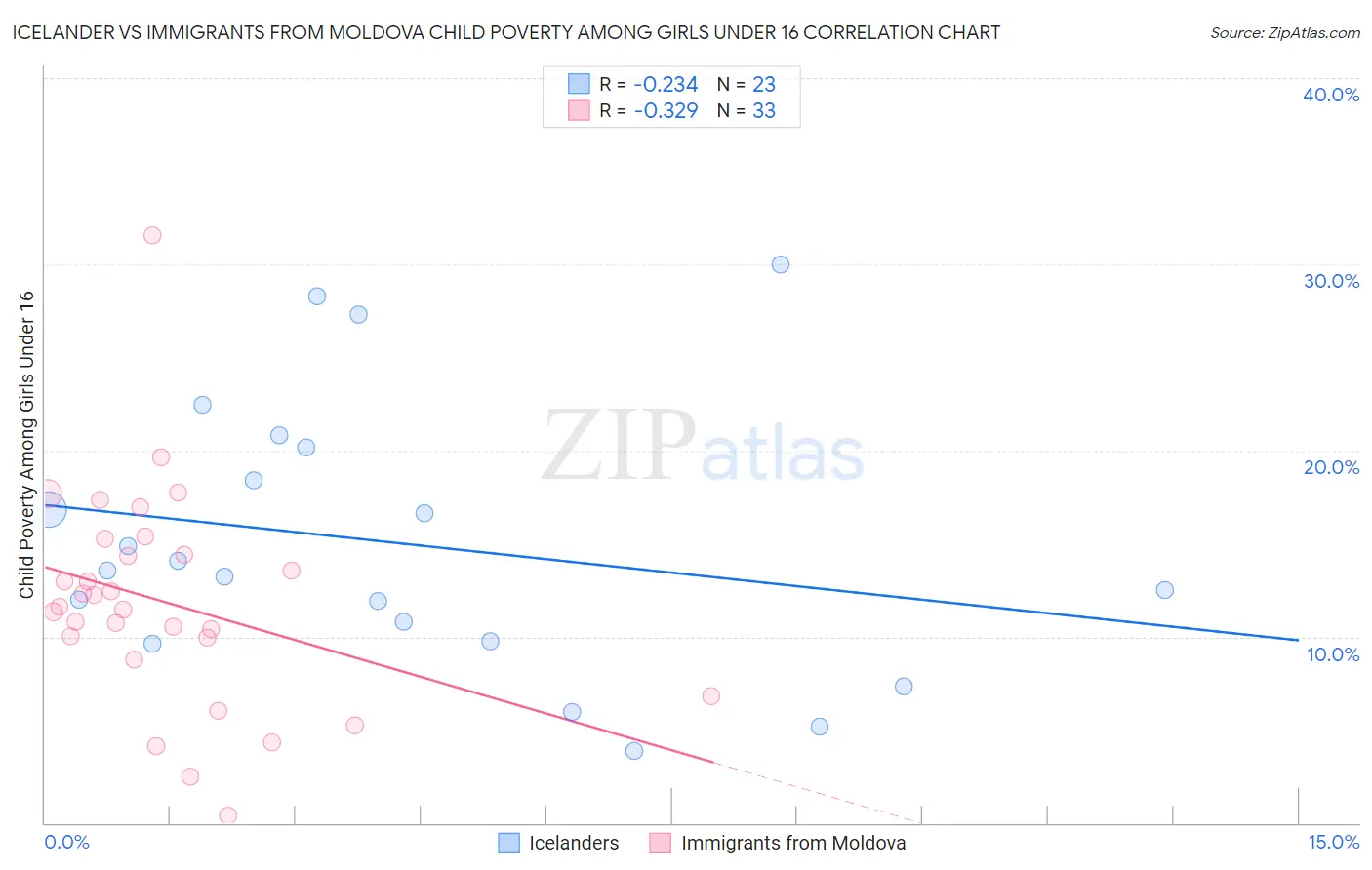 Icelander vs Immigrants from Moldova Child Poverty Among Girls Under 16