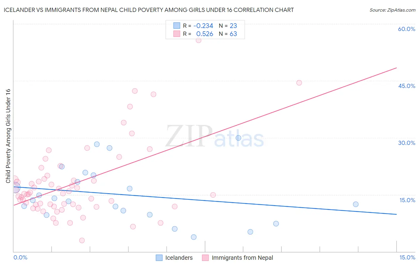 Icelander vs Immigrants from Nepal Child Poverty Among Girls Under 16