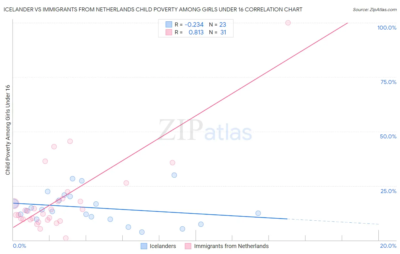 Icelander vs Immigrants from Netherlands Child Poverty Among Girls Under 16