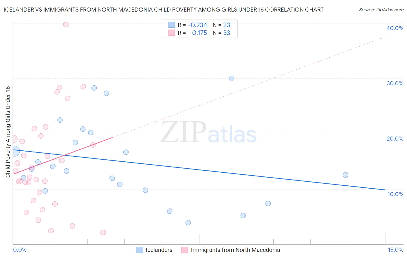 Icelander vs Immigrants from North Macedonia Child Poverty Among Girls Under 16