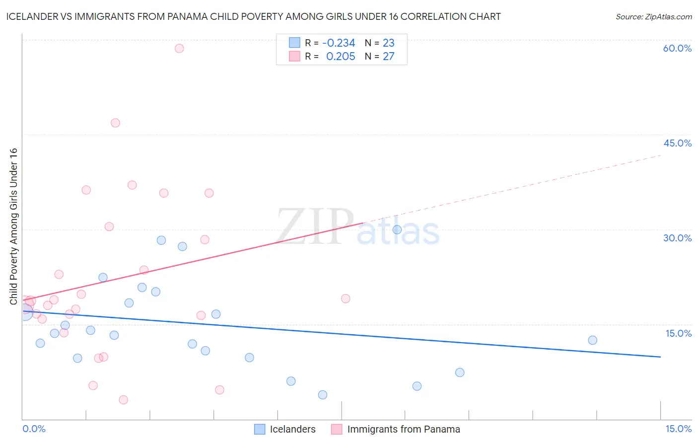 Icelander vs Immigrants from Panama Child Poverty Among Girls Under 16